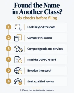 Checklist infographic titled "Found the Name in Another Class? Six checks before filing" outlining steps: look beyond class, compare marks, compare goods and services, read USPTO record, broaden search, and seek qualified review.
