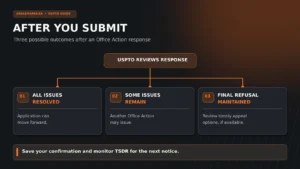Graphic showing three possible outcomes after USPTO review: the application moves forward, another Office Action issues, or a final refusal remains.