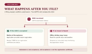 Flowchart showing USPTO review of a Statement of Use, followed by either acceptance and progress toward registration or an Office Action requiring attention.