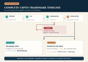 USPTO trademark timeline showing preparation, filing, examination, a possible Office Action, publication, and separate Section 1(a) and Section 1(b) paths.