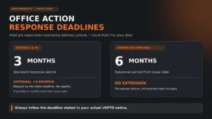 Graphic comparing the typical three-month response period and optional extension for Section 1 and 44 applications with the six-month period and no extension for Madrid Section 66(a) applications.