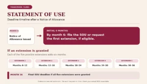 Timeline showing the initial six-month Statement of Use deadline after a Notice of Allowance, five possible six-month extensions, and the 36-month final limit.