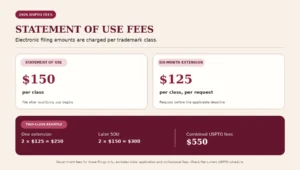 2026 USPTO electronic fees: $150 per class for a Statement of Use and $125 per class for each six-month extension request, with a two-class example.