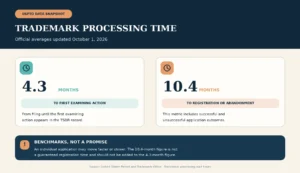 October 2026 USPTO trademark processing averages showing 4.3 months to the first examining action and 10.4 months to registration or abandonment.