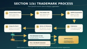 Section 1(b) trademark process from choosing a mark and filing through USPTO examination, publication, Notice of Allowance, proof of use, and registration.