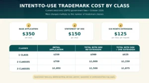 Comparison of 2026 USPTO intent-to-use trademark fees for one, two, and three trademark classes.