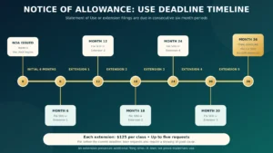 Timeline showing the initial six-month Statement of Use period and five possible extensions following a USPTO Notice of Allowance.