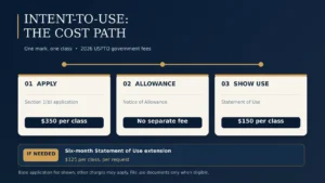 Timeline showing the application, Notice of Allowance, Statement of Use, and optional extension fees